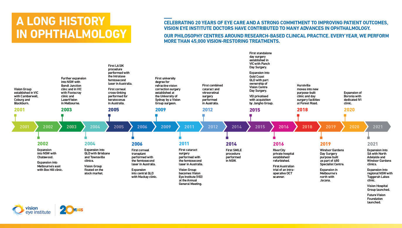 A Long History In Ophthalmology. Celebrating 20 years of eye care and a strong commitment to improving patient outcomes, Vision Eye Institute doctors have contributed to many advances in ophthamology. Our philosophy centres around research-based clinical practice. Every year, we perform more than 45,000 vision-restoring treatments. Infographic timeline of Vision Eye Institute's evolution: 2001: Vision Group established in VIC with Camberwell, Coburg and Blackburn. 2002: Expansion into NSW with Chatswood. Expansion into Melbourne's east with Box Hill clinic. 2003: Further expansion into NSW with Bondi Junction clinic and in VIC with Footscray clinic and LaserVision in Melbourne. 2004: Expansion into QLD with Brisbane and Townsville clinics. Vision Group floated on the stock market. 2005: First LASIK procedure performed with the Intralase femtosecond laser in Australia. FIrst corneal cross-linking performed for keratoconus in Australia. 2006: First corneal transplant performed with the femtosecond laser in Australia. Expansion into central QLD with Mackay clinic. 2009: First university degree for refractive surgery established at the University of Sydney by a Vision Group surgeon. 2011: First cataract surgery performed with the femtosecond laser in Australia. Vision Group becomes VIsion Eye Institute (VEI) at the Annual General Meeting. 2012: First combined cataract and vitreoeretinal surgery performed in Australia. 2014: First SMILE procedure performed in NSW. 2015: First standalone day surgery established in VIC with Panch Day Surgery. Expansion into Gold Coast QLD with part ownership of Vision Centre Day Surgery. VEI privatised with acquisition by Jangho Group. 2016: RiverCity private hospital established/refurbished. First Australian trial of an intra-operative OCT scanner. 2018: Hurstville moves into new purpose-built clinic and day surgery facilities at Forest Road. 2019: Windsor Gardens Day Surgery purpose built as part of 480 Specialist Centre. Expansion in Melbourne's north with Jacana. 2020: Expansion of Boronia with dedicated IVI clinic. 2021: Expansion into SA with North Adelaide and Windsor Gardens clinics. Expansion into regional NSW with Tuggerah Lakes clinic. Vision Hospital Group launched. Futuer Vision Foundation launched.