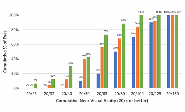 Images of a graph for outcome of extended monofocal and extended depth of focus intraocular lens implantation by a trainee surgeon in an Australian Tertiary Public Hospital research paper by Dr Christopher Go.