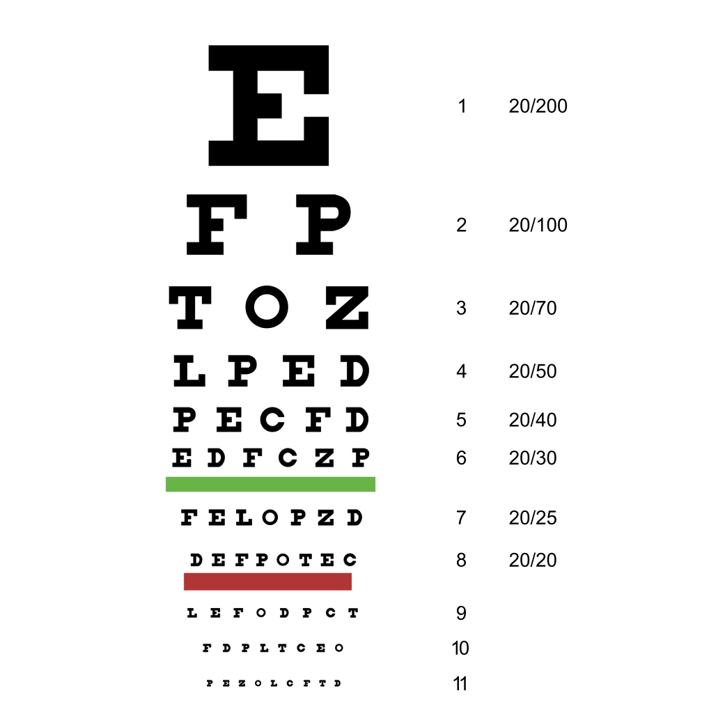 Image of Snellen Eye Chart, starting with big letters on the top row and reducing in size the further down you read. The Snellen eye chart is used to determine if someone has 20/20 distance vision.